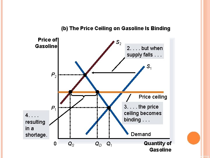 (b) The Price Ceiling on Gasoline Is Binding Price of Gasoline S 2 2.