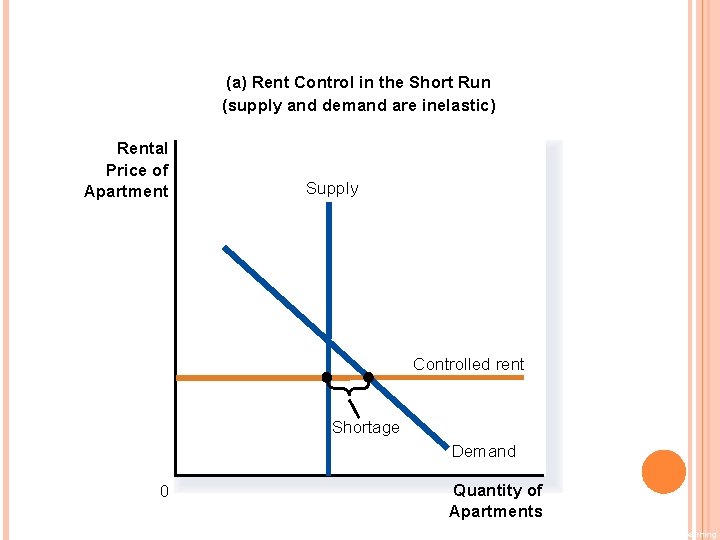 (a) Rent Control in the Short Run (supply and demand are inelastic) Rental Price