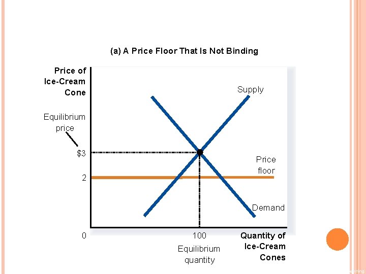 FIGURE 4 A MARKET WITH A PRICE FLOOR (a) A Price Floor That Is