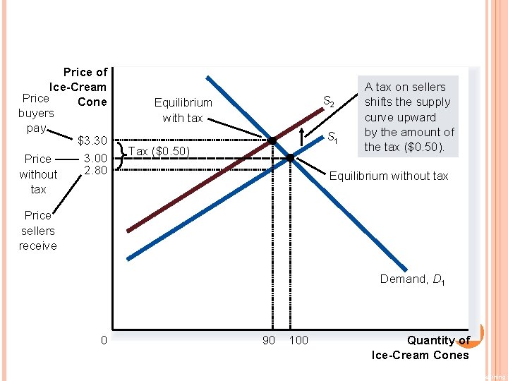 FIGURE 7 A TAX ON SELLERS Price of Ice-Cream Price Cone buyers pay $3.
