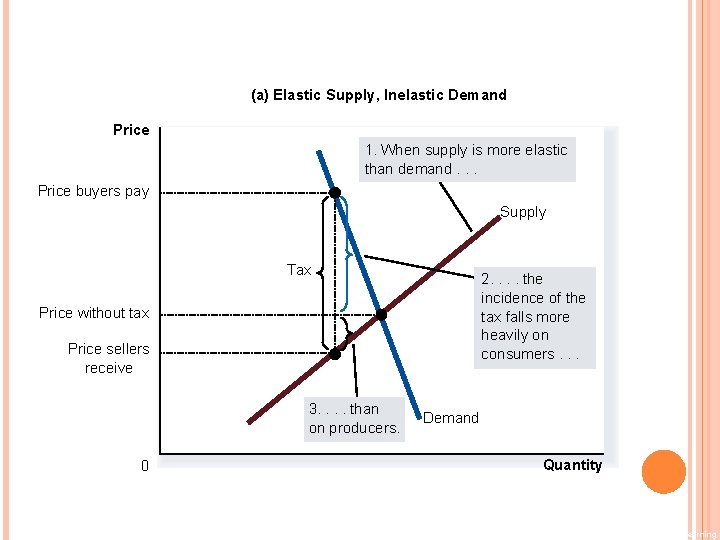 FIGURE 9 HOW THE BURDEN OF A TAX IS DIVIDED (a) Elastic Supply, Inelastic