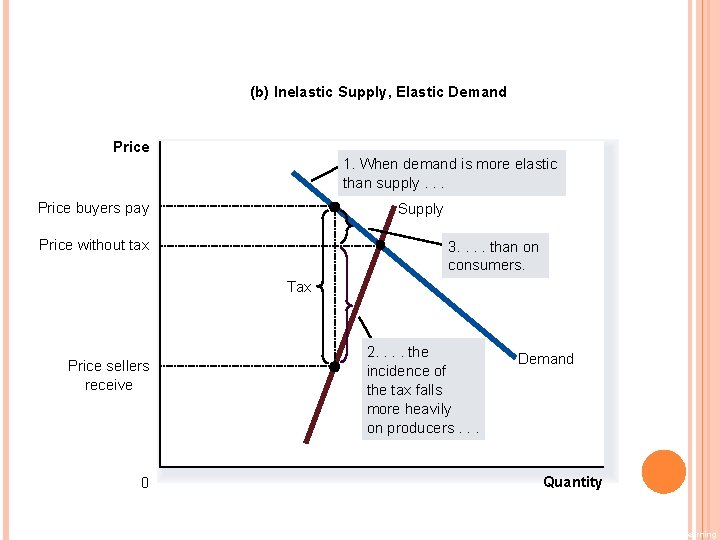 FIGURE 9 HOW THE BURDEN OF A TAX IS DIVIDED (b) Inelastic Supply, Elastic