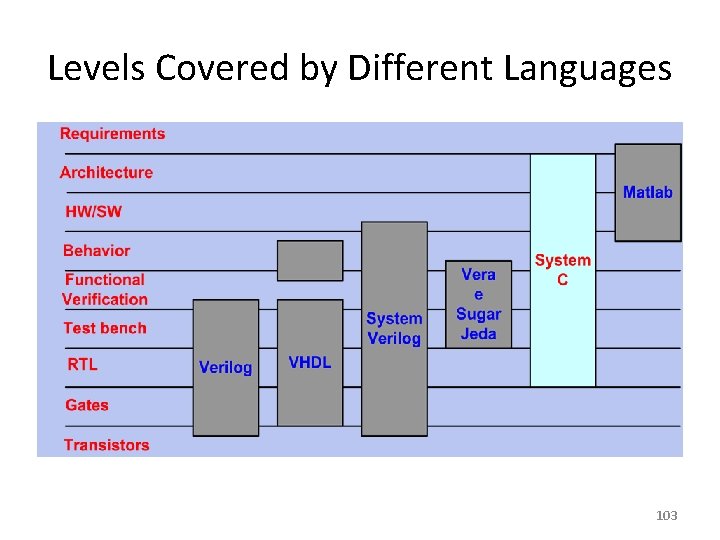 Levels Covered by Different Languages 103 