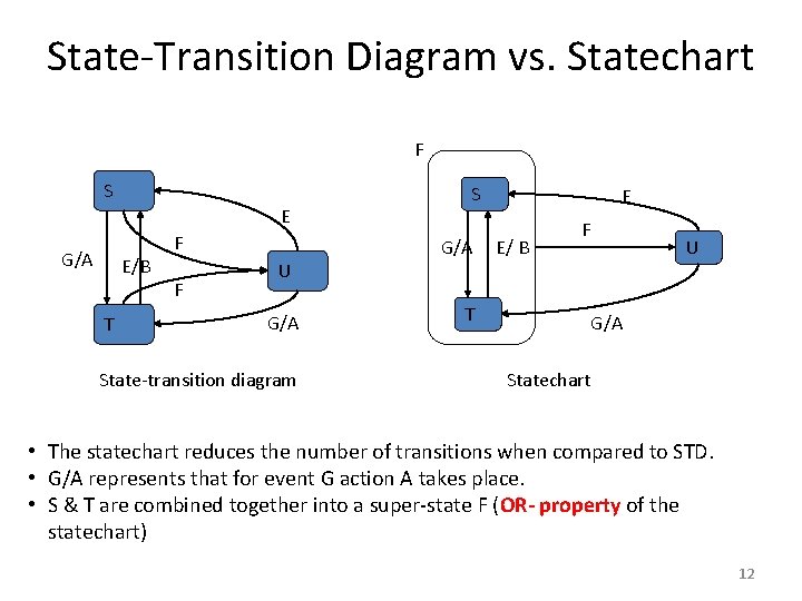 State-Transition Diagram vs. Statechart F S E G/A E/B T F F U G/A