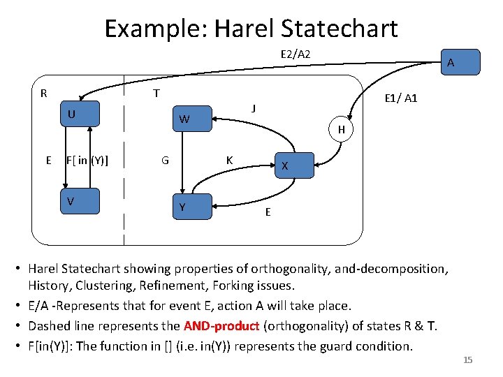 Example: Harel Statechart E 2/A 2 R T U E A F[ in (Y)]