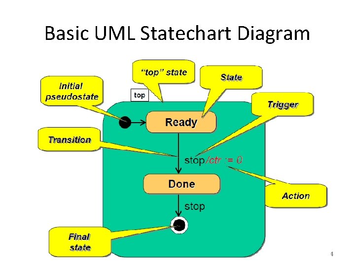 Basic UML Statechart Diagram 34 