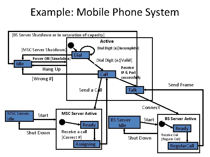 Example: Mobile Phone System [BS Server Shutdown or in saturation of capacity] Active [MSC