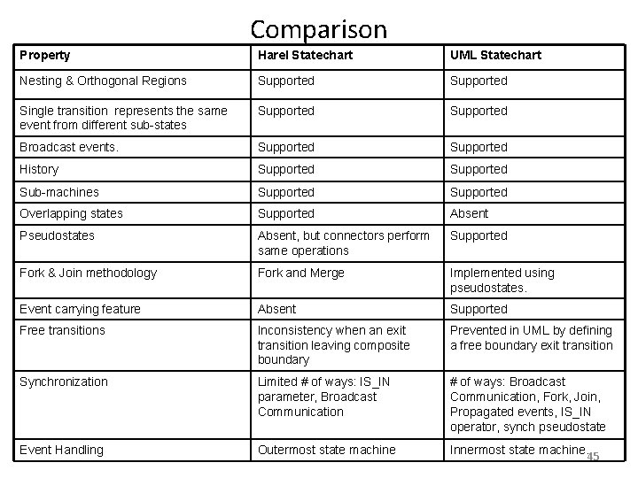 Comparison Property Harel Statechart UML Statechart Nesting & Orthogonal Regions Supported Single transition represents