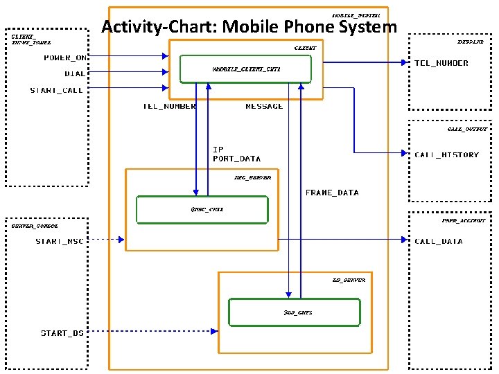 Activity-Chart: Mobile Phone System 54 