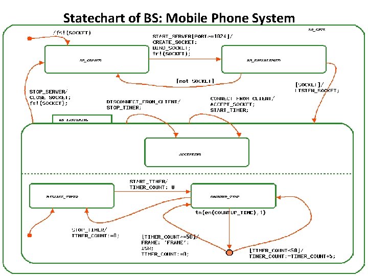 Statechart of BS: Mobile Phone System 57 