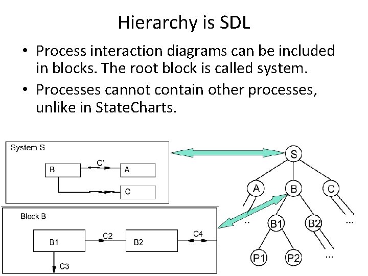 Hierarchy is SDL • Process interaction diagrams can be included in blocks. The root