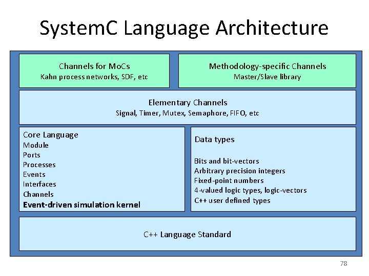 System. C Language Architecture Channels for Mo. Cs Kahn process networks, SDF, etc Methodology-specific