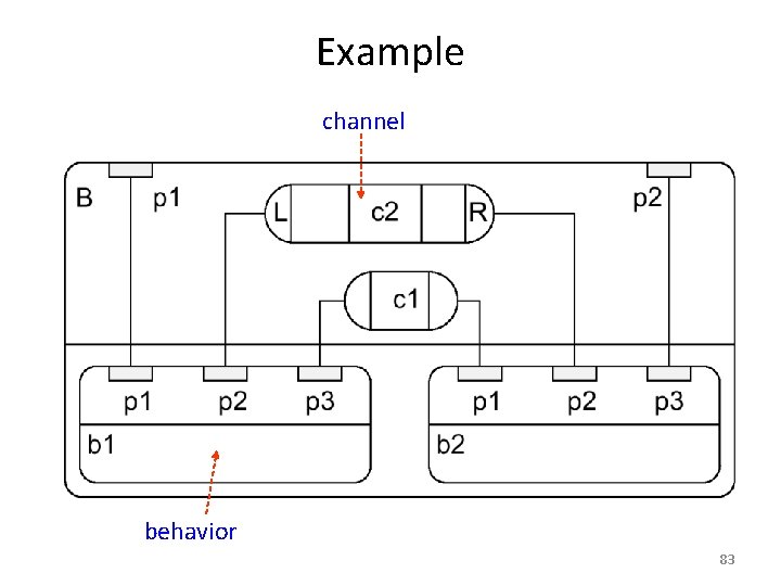 Example channel behavior 83 