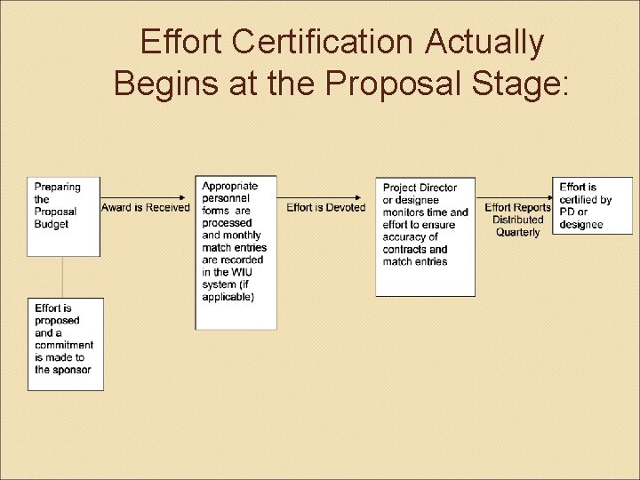Effort Certification Actually Begins at the Proposal Stage: 