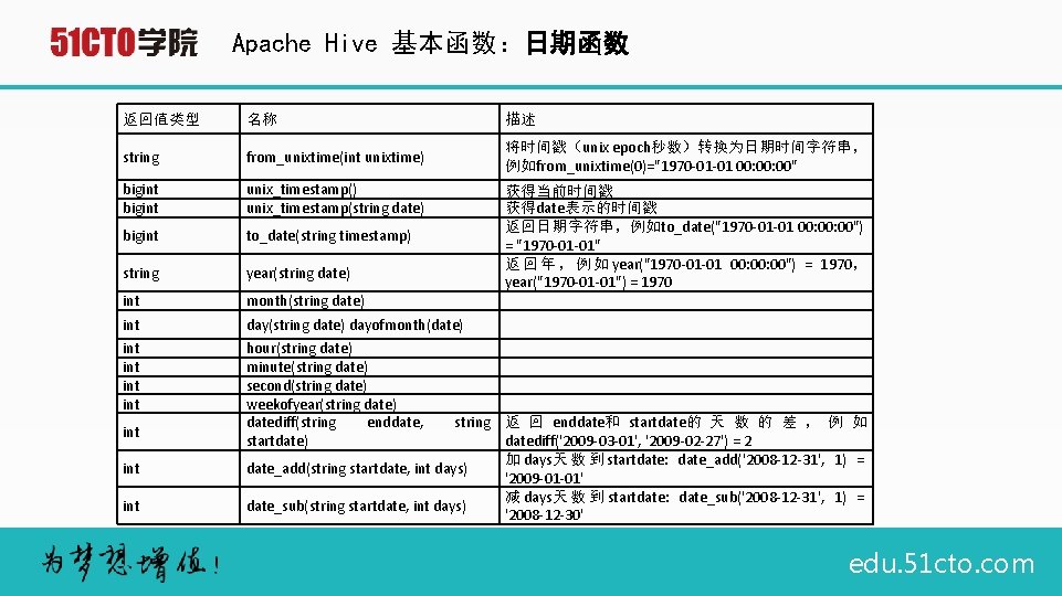 Apache Hive 基本函数：日期函数 返回值类型 名称 描述 string from_unixtime(int unixtime) 将时间戳（unix epoch秒数）转换为日期时间字符串， 例如from_unixtime(0)="1970 -01 -01