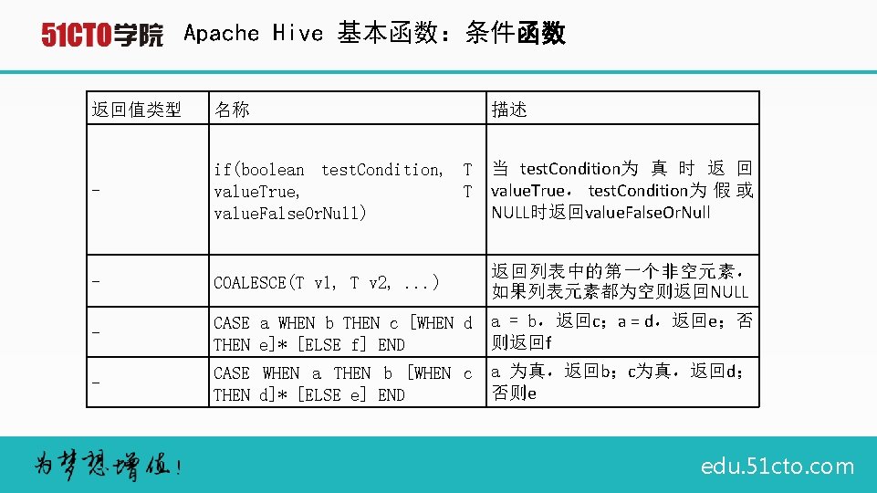 Apache Hive 基本函数：条件函数 返回值类型 名称 描述 - if(boolean test. Condition, T value. True, T