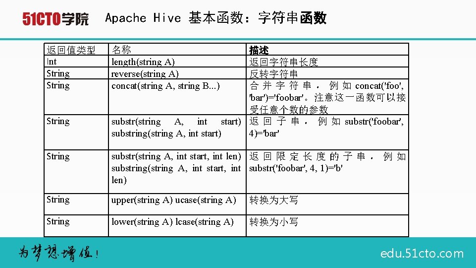 Apache Hive 基本函数：字符串函数 返回值类型 Int String 名称 length(string A) reverse(string A) concat(string A, string