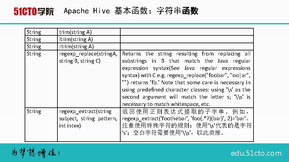 Apache Hive 基本函数：字符串函数 String String trim(string A) ltrim(string A) regexp_replace(string. A, Returns the string