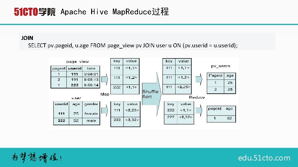 Apache Hive Map. Reduce过程 JOIN SELECT pv. pageid, u. age FROM page_view pv JOIN