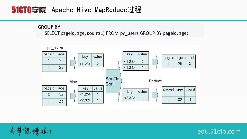 Apache Hive Map. Reduce过程 GROUP BY SELECT pageid, age, count(1) FROM pv_users GROUP BY