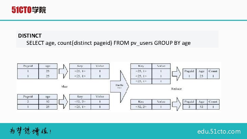 DISTINCT SELECT age, count(distinct pageid) FROM pv_users GROUP BY age edu. 51 cto. com