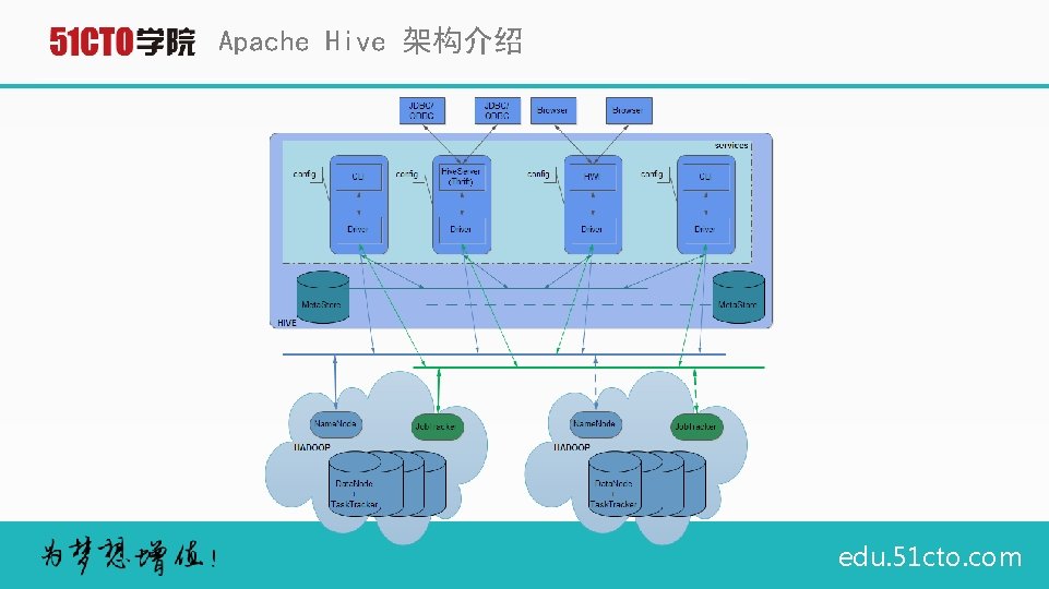 Apache Hive 架构介绍 edu. 51 cto. com 