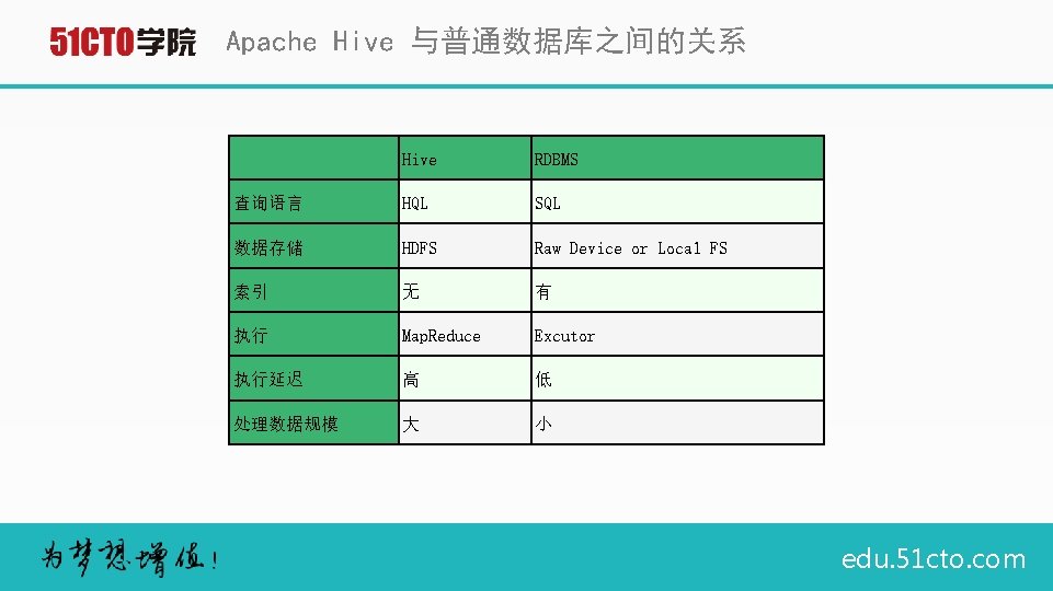 Apache Hive 与普通数据库之间的关系 Hive RDBMS 查询语言 HQL SQL 数据存储 HDFS Raw Device or Local