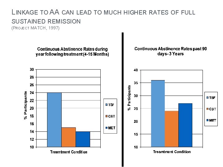 LINKAGE TO AA CAN LEAD TO MUCH HIGHER RATES OF FULL SUSTAINED REMISSION (PROJECT