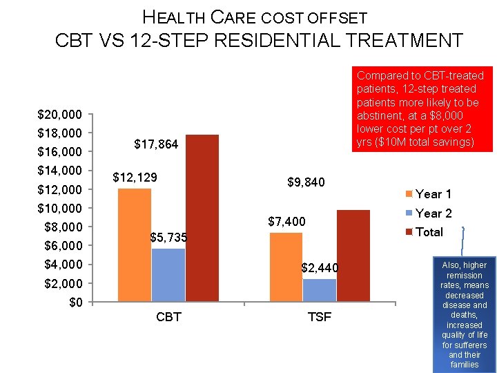 HEALTH CARE COST OFFSET CBT VS 12 -STEP RESIDENTIAL TREATMENT Compared to CBT-treated patients,