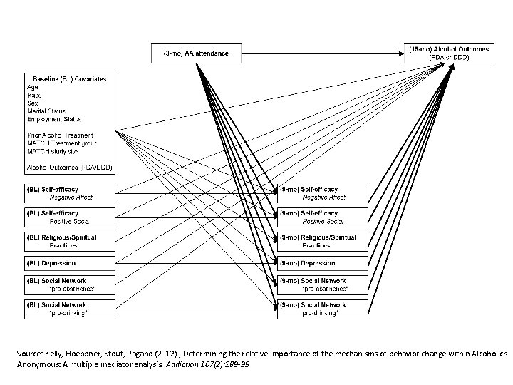 Source: Kelly, Hoeppner, Stout, Pagano (2012) , Determining the relative importance of the mechanisms