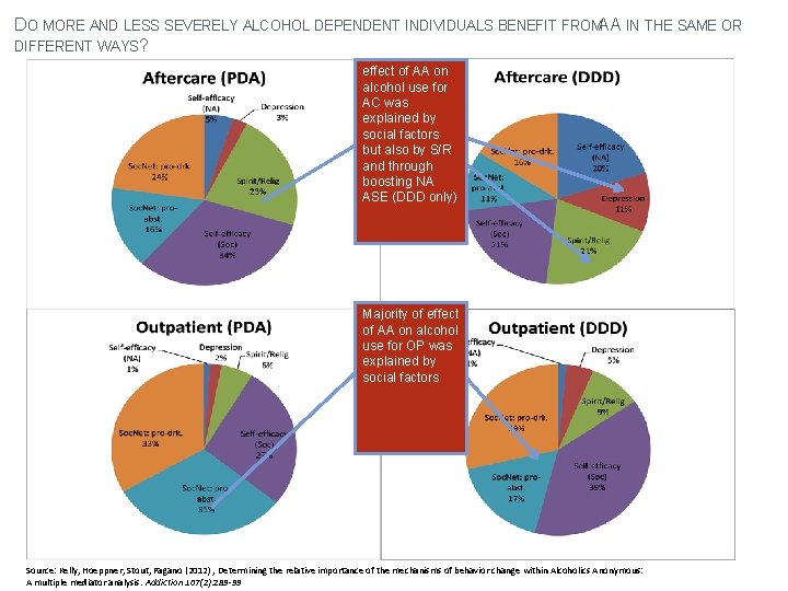 DO MORE AND LESS SEVERELY ALCOHOL DEPENDENT INDIVIDUALS BENEFIT FROMAA IN THE SAME OR