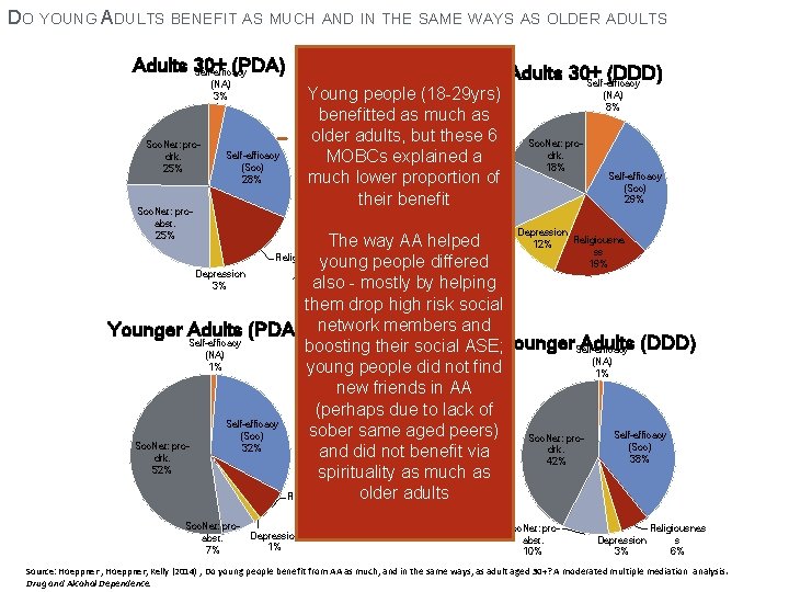 DO YOUNG ADULTS BENEFIT AS MUCH AND IN THE SAME WAYS AS OLDER ADULTS