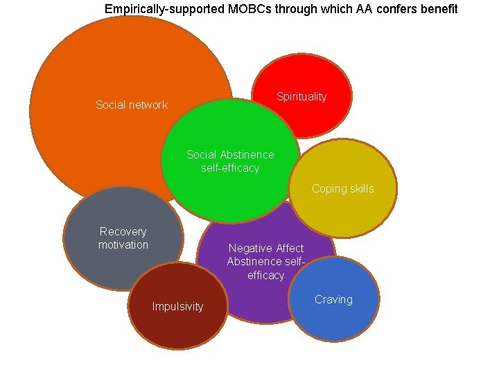 Empirically-supported MOBCs through which AA confers benefit Spirituality Social network Social Abstinence self-efficacy Coping