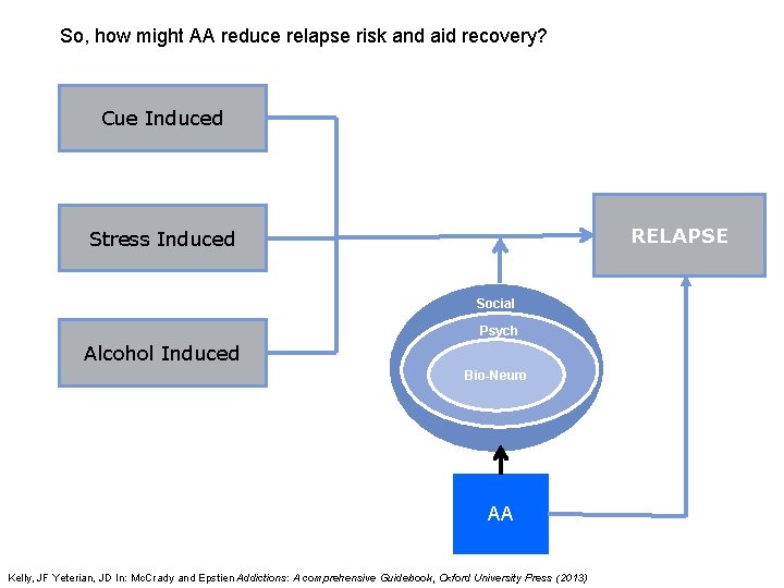 So, how might AA reduce relapse risk and aid recovery? Cue Induced RELAPSE Stress