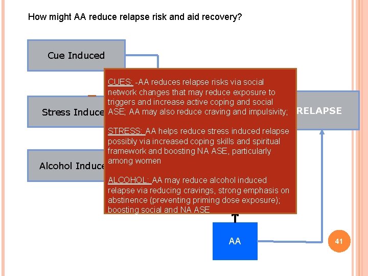 How might AA reduce relapse risk and aid recovery? Cue Induced CUES: -AA reduces