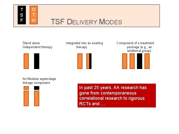 T S F O T H TSF DELIVERY MODES Stand alone Independent therapy Integrated