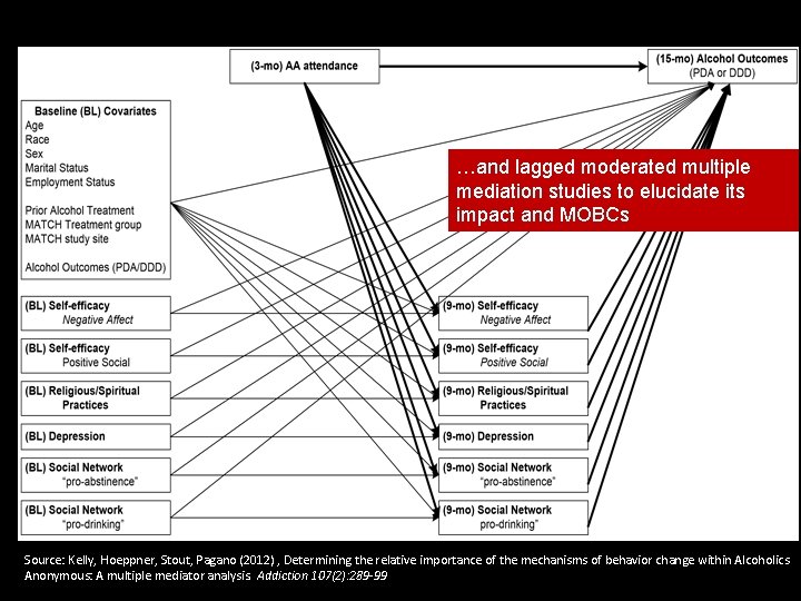 …and lagged moderated multiple mediation studies to elucidate its impact and MOBCs Source: Kelly,