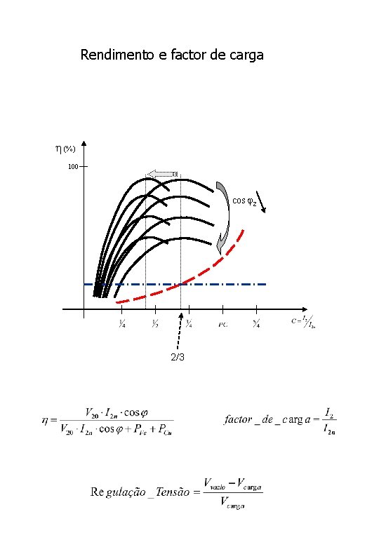 Rendimento e factor de carga h(%) 100 cos j 2 2/3 
