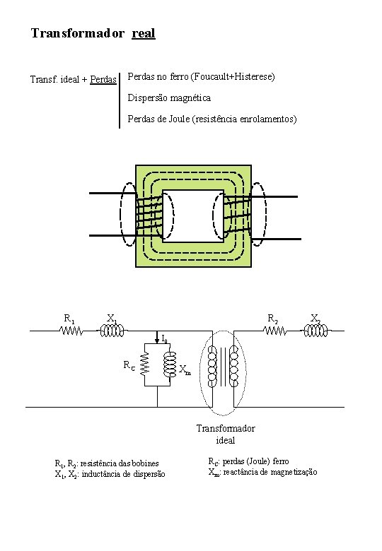 Transformador real Transf. ideal + Perdas no ferro (Foucault+Histerese) Dispersão magnética Perdas de Joule
