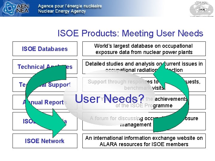 ISOE Products: Meeting User Needs ISOE Databases World’s largest database on occupational exposure data