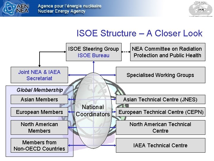 ISOE Structure – A Closer Look ISOE Steering Group ISOE Bureau Joint NEA &