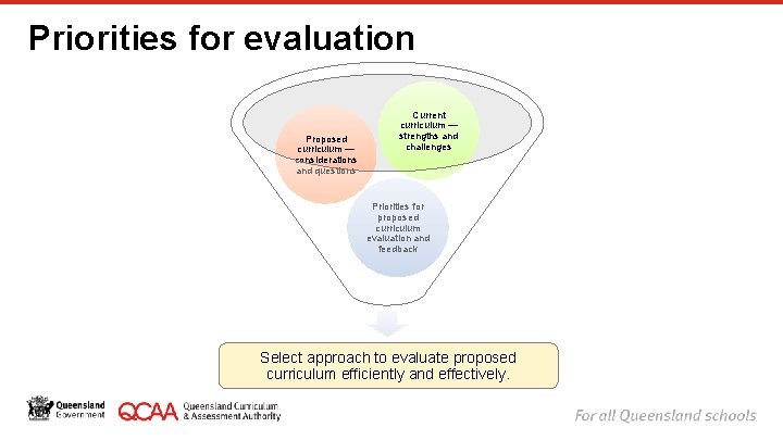 Priorities for evaluation Proposed curriculum — considerations and questions Current curriculum — strengths and