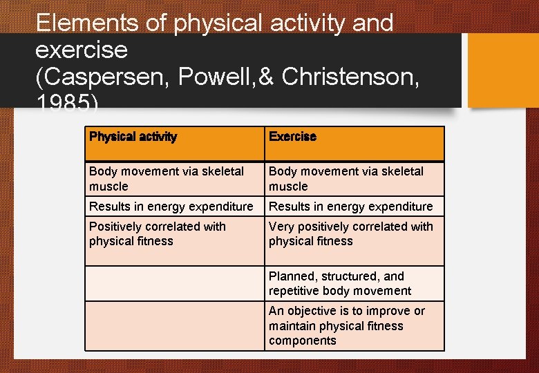 Elements of physical activity and exercise (Caspersen, Powell, & Christenson, 1985) Physical activity Exercise