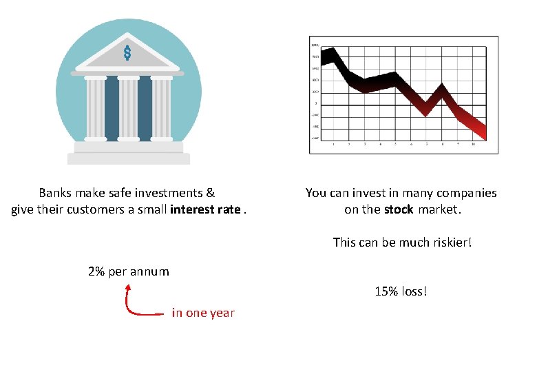 Banks make safe investments & give their customers a small interest rate. You can