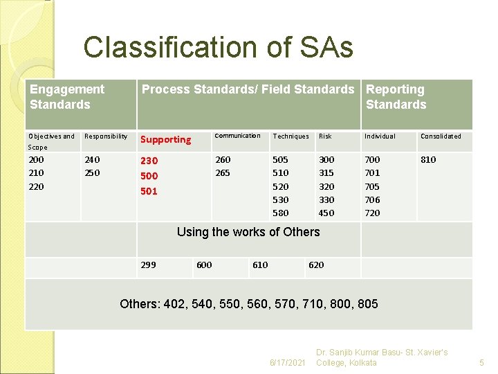 Classification of SAs Engagement Standards Process Standards/ Field Standards Reporting Standards Objectives and Scope