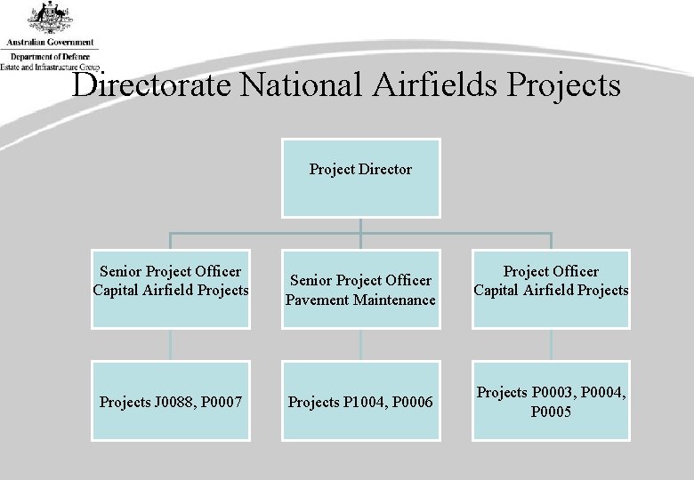 Directorate National Airfields Project Director Senior Project Officer Capital Airfield Projects J 0088, P
