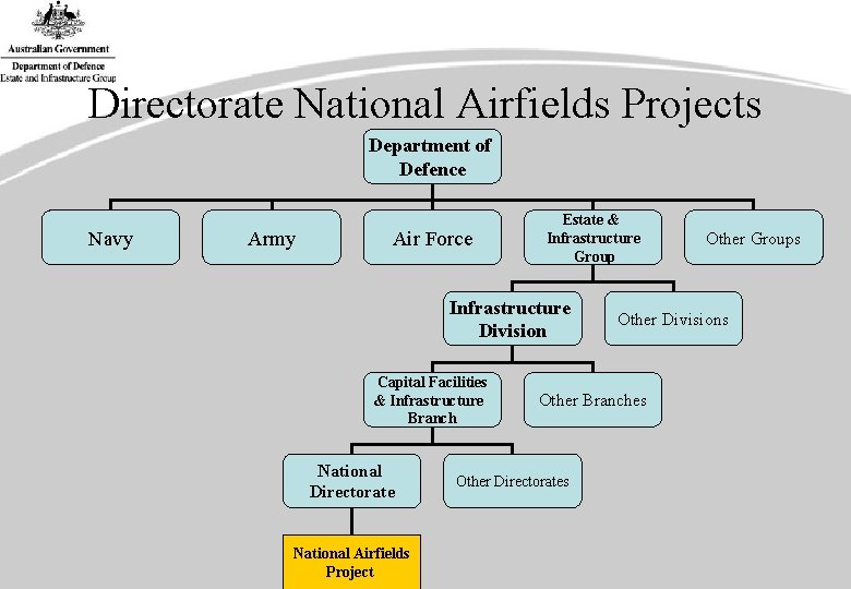 Directorate National Airfields Projects Department of Defence Navy Army Air Force Estate & Infrastructure