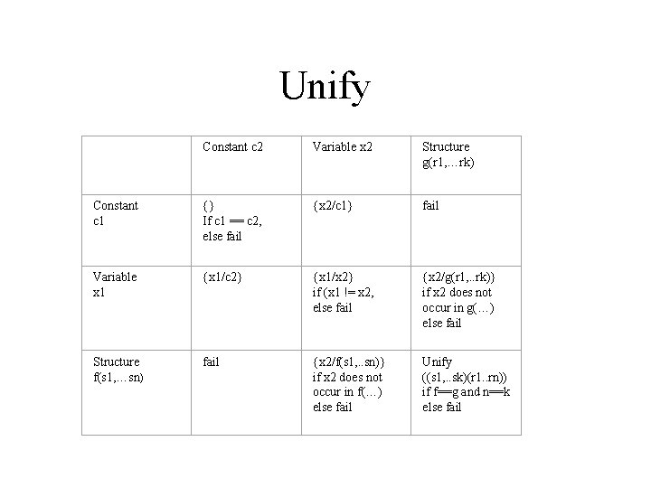 Unify Constant c 2 Variable x 2 Structure g(r 1, …rk) Constant c 1