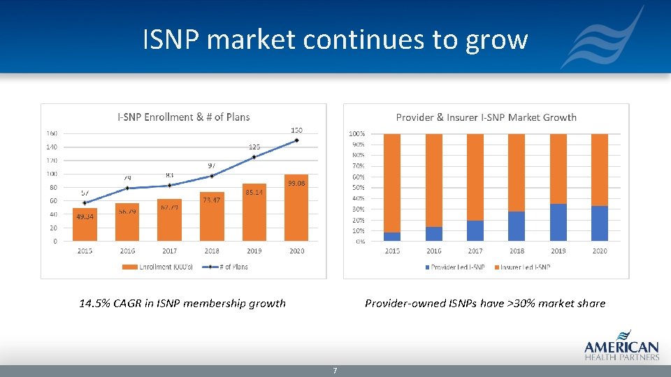 ISNP market continues to grow 14. 5% CAGR in ISNP membership growth Provider-owned ISNPs