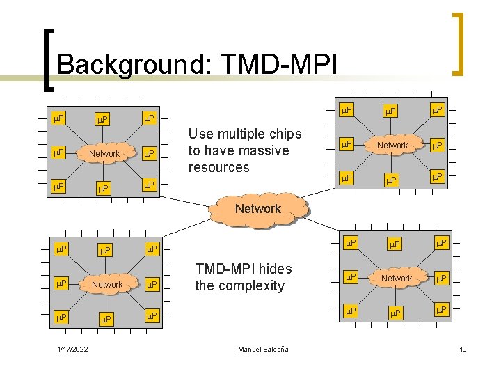 Background: TMD-MPI m. P m. P Network m. P Use multiple chips to have